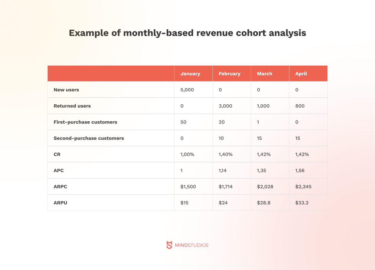 Example of monthly based revenue cohort analysis