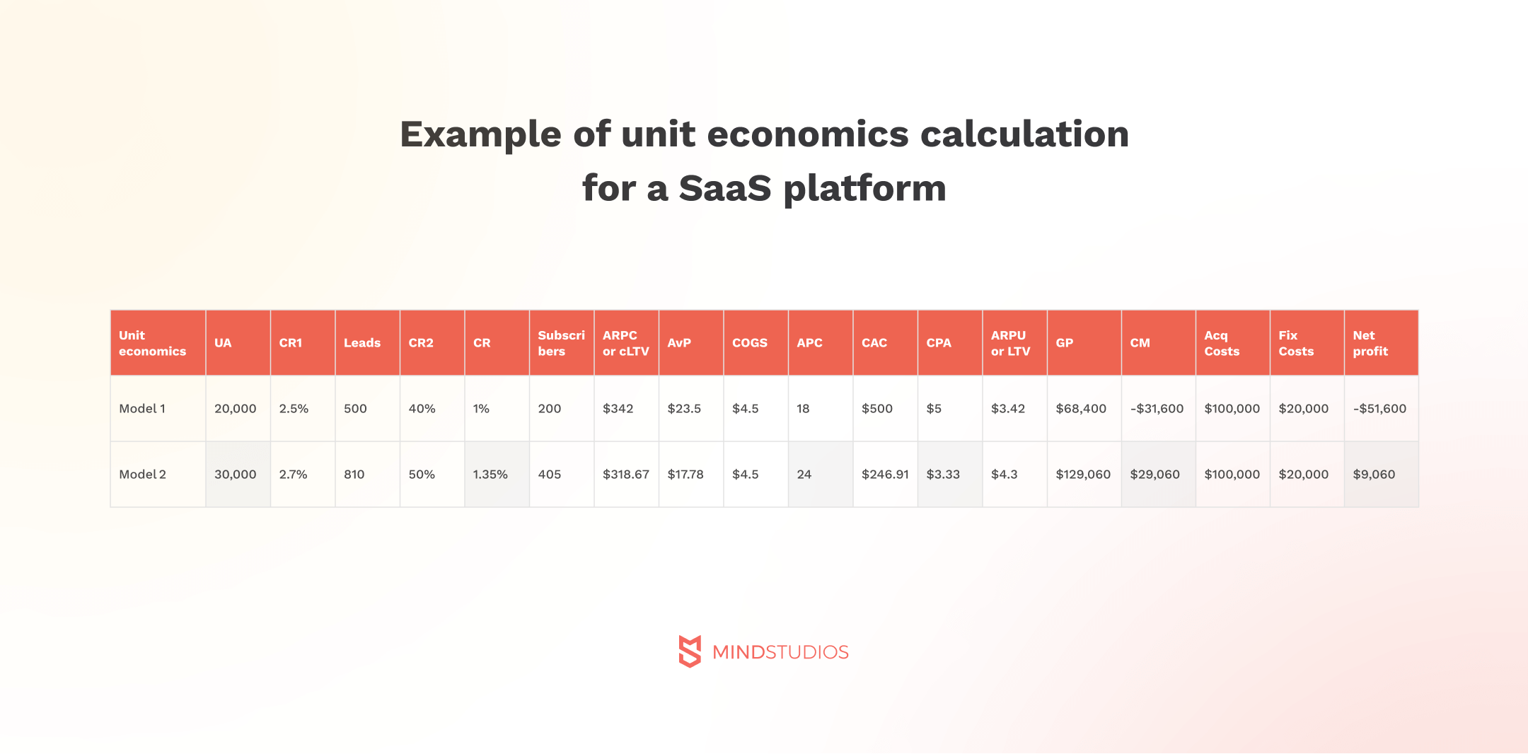 Example of unit economics calculation for SaaS platform