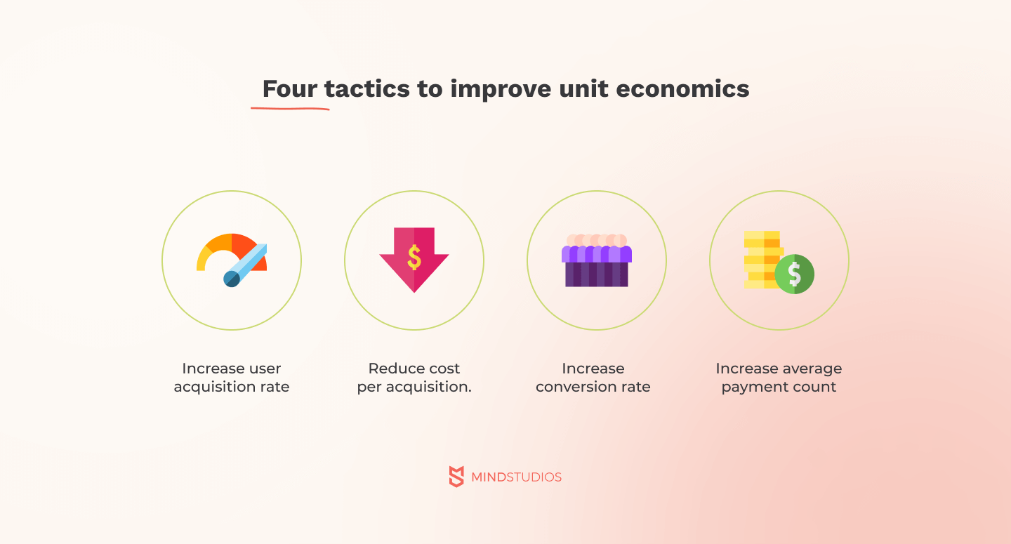 Four-tactics to improve unit economics