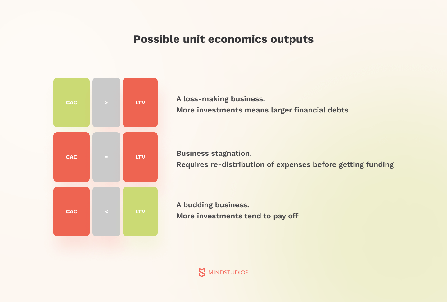 Calculating the unit economics for your startup Guide Mind Studios