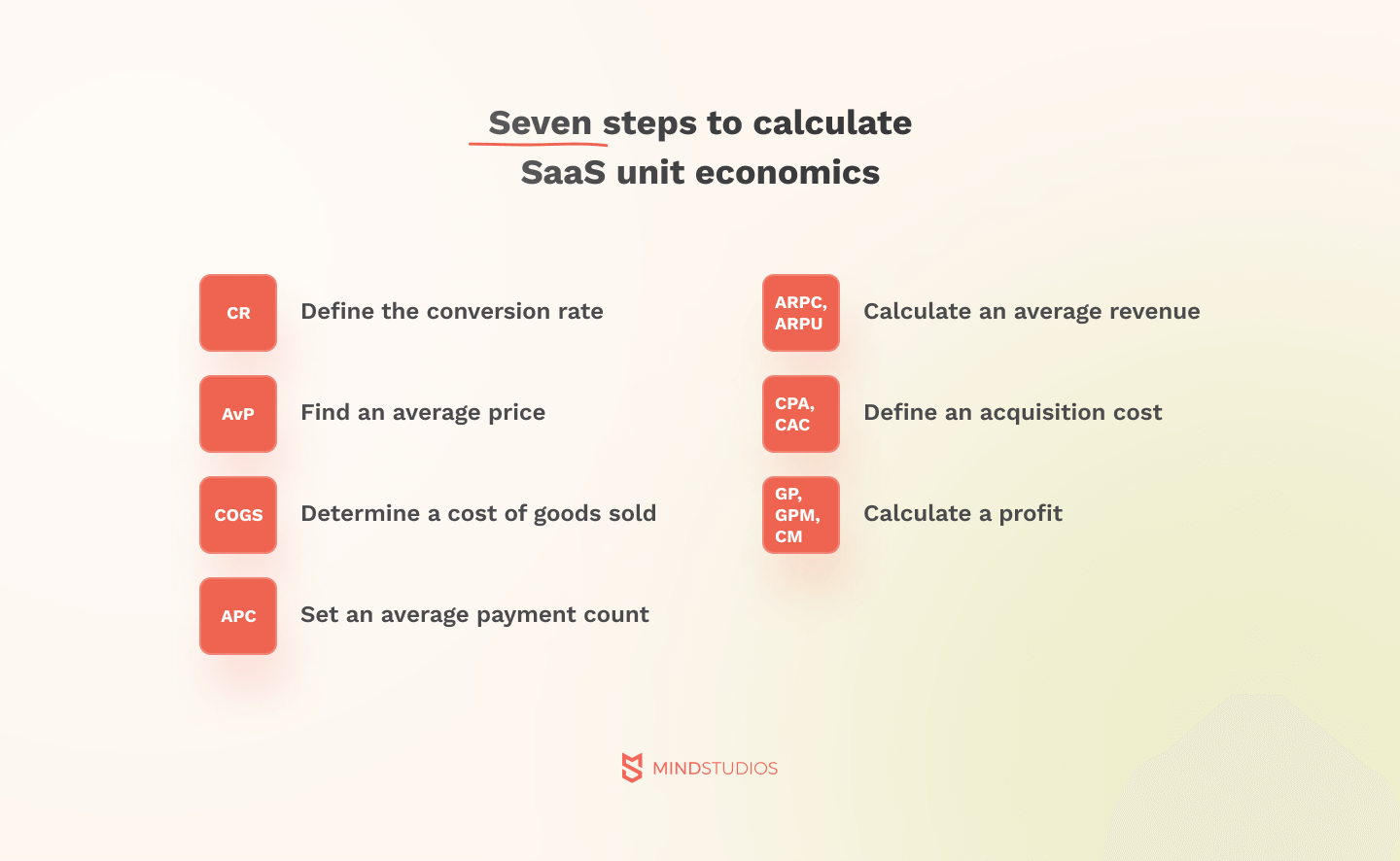 Seven steps to calculate unit economics for SaaS