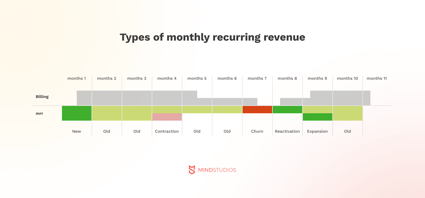 Types of monthly recurring revenue