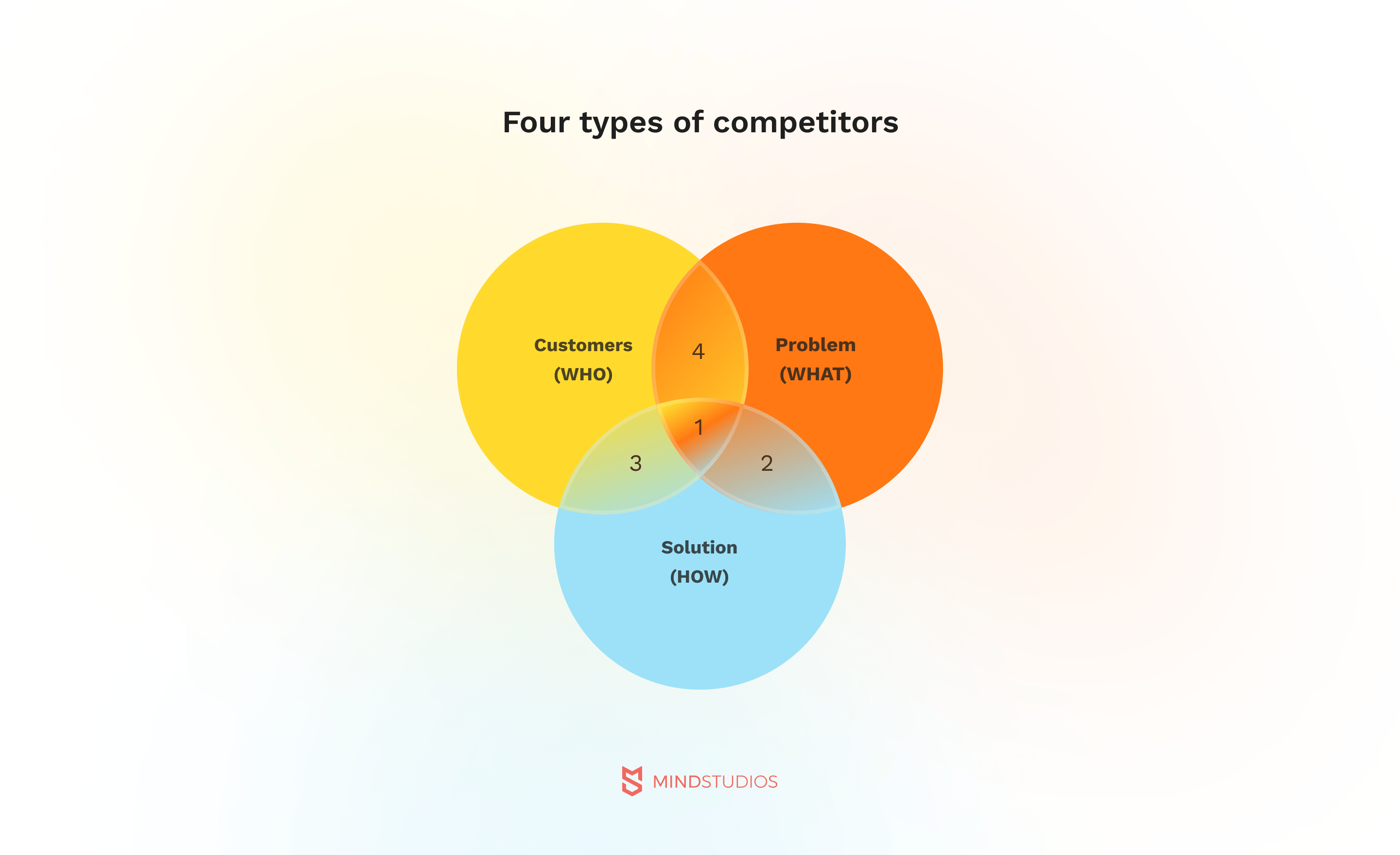 what factors determine the competitors included in a business plan