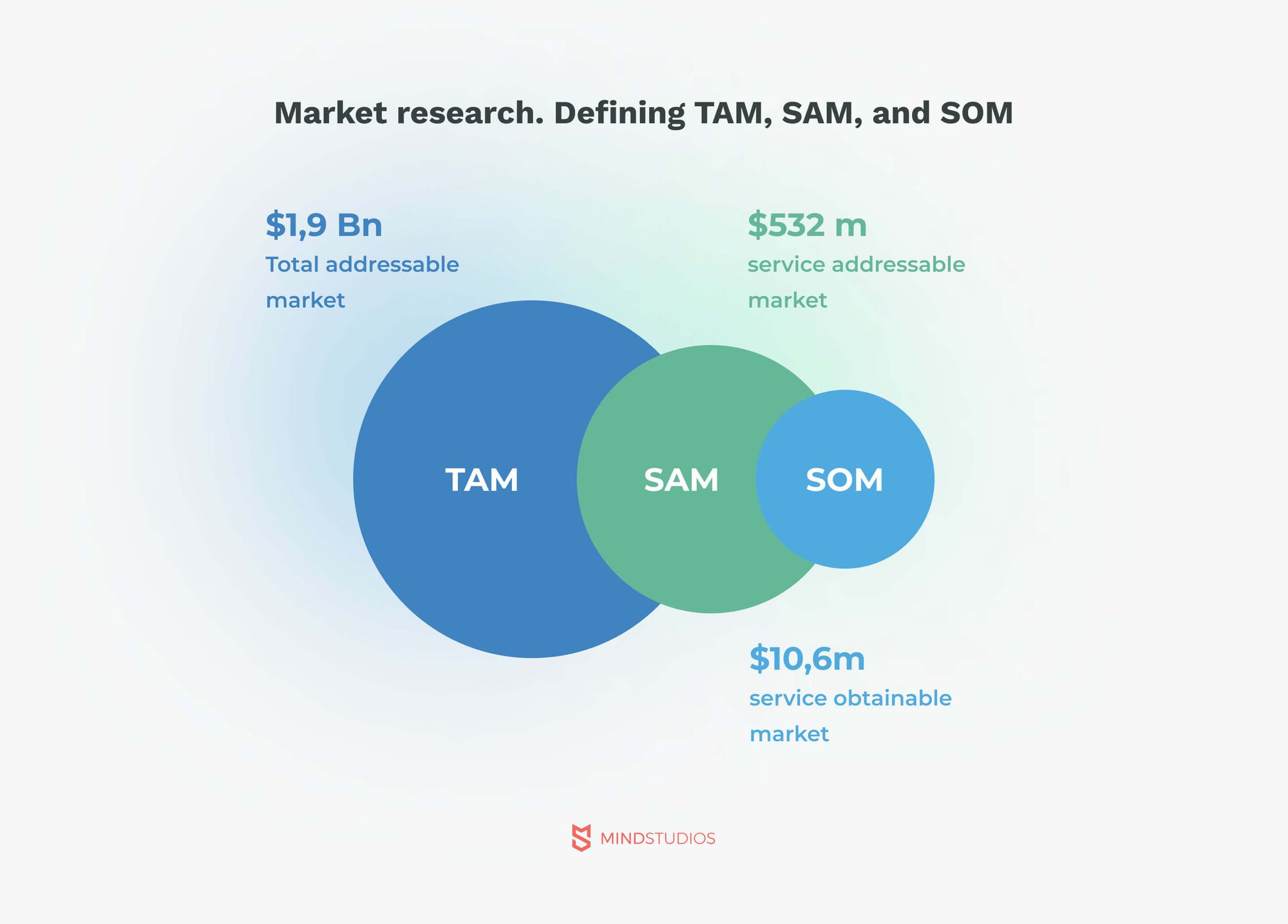 Market research. Defining TAM, SAM, and SOM