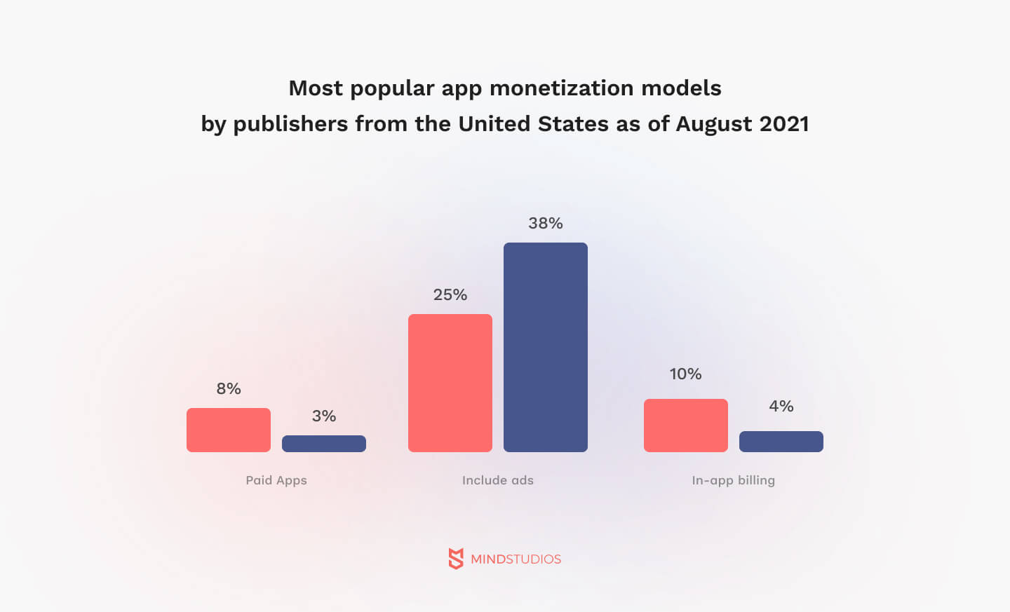 Most popular app monetization models