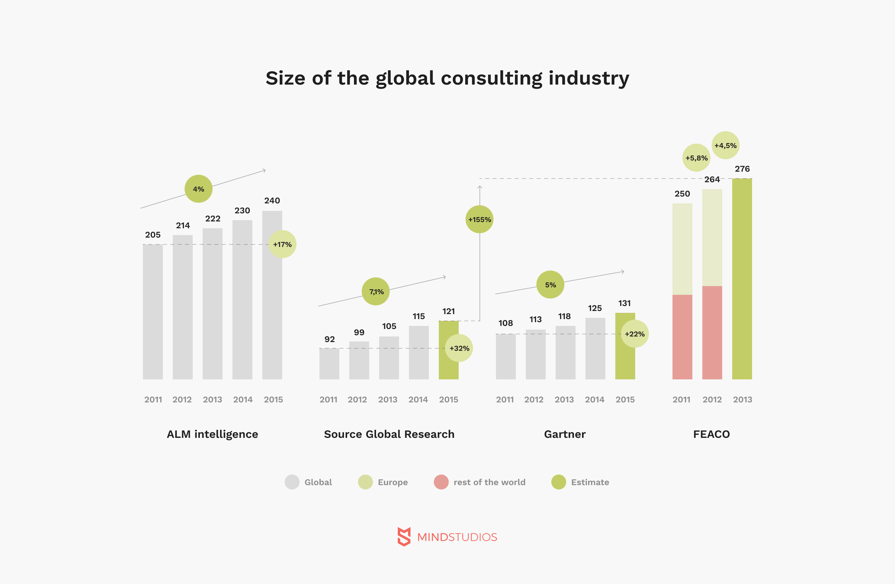 Size of the global consulting industry