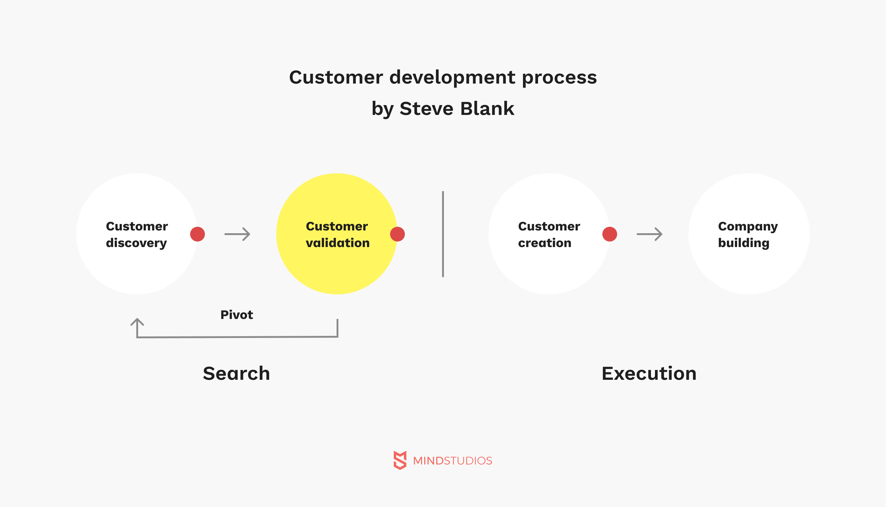 Customer development process by Steve Blank