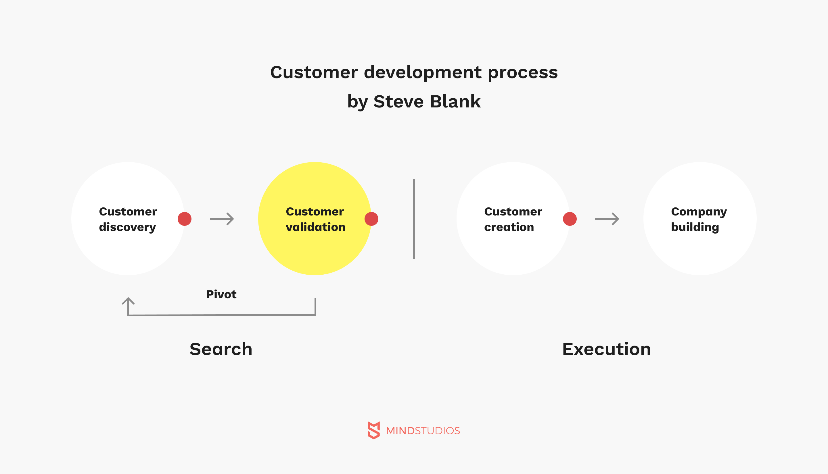 Методика customer development это