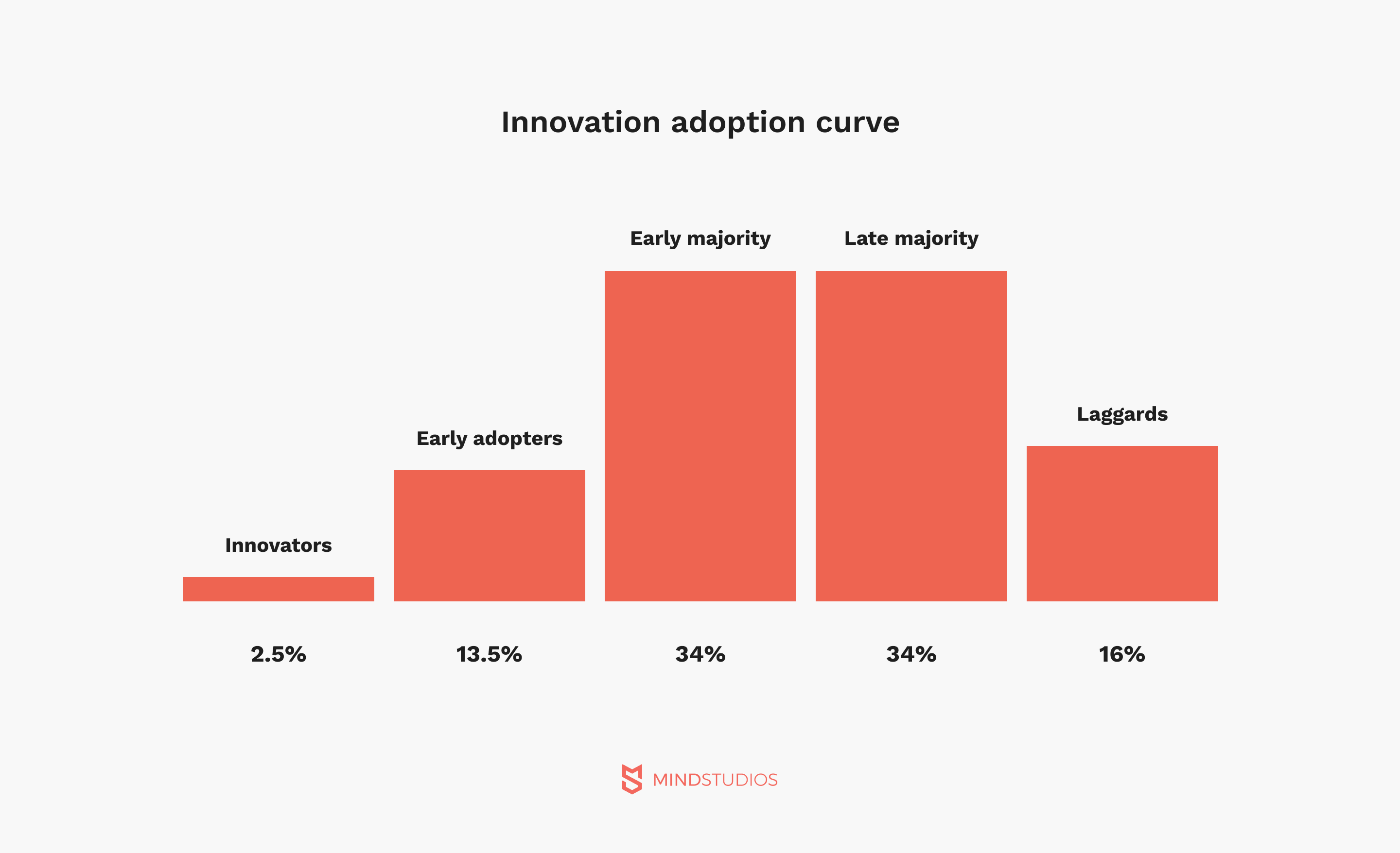 Innovation adoption curve