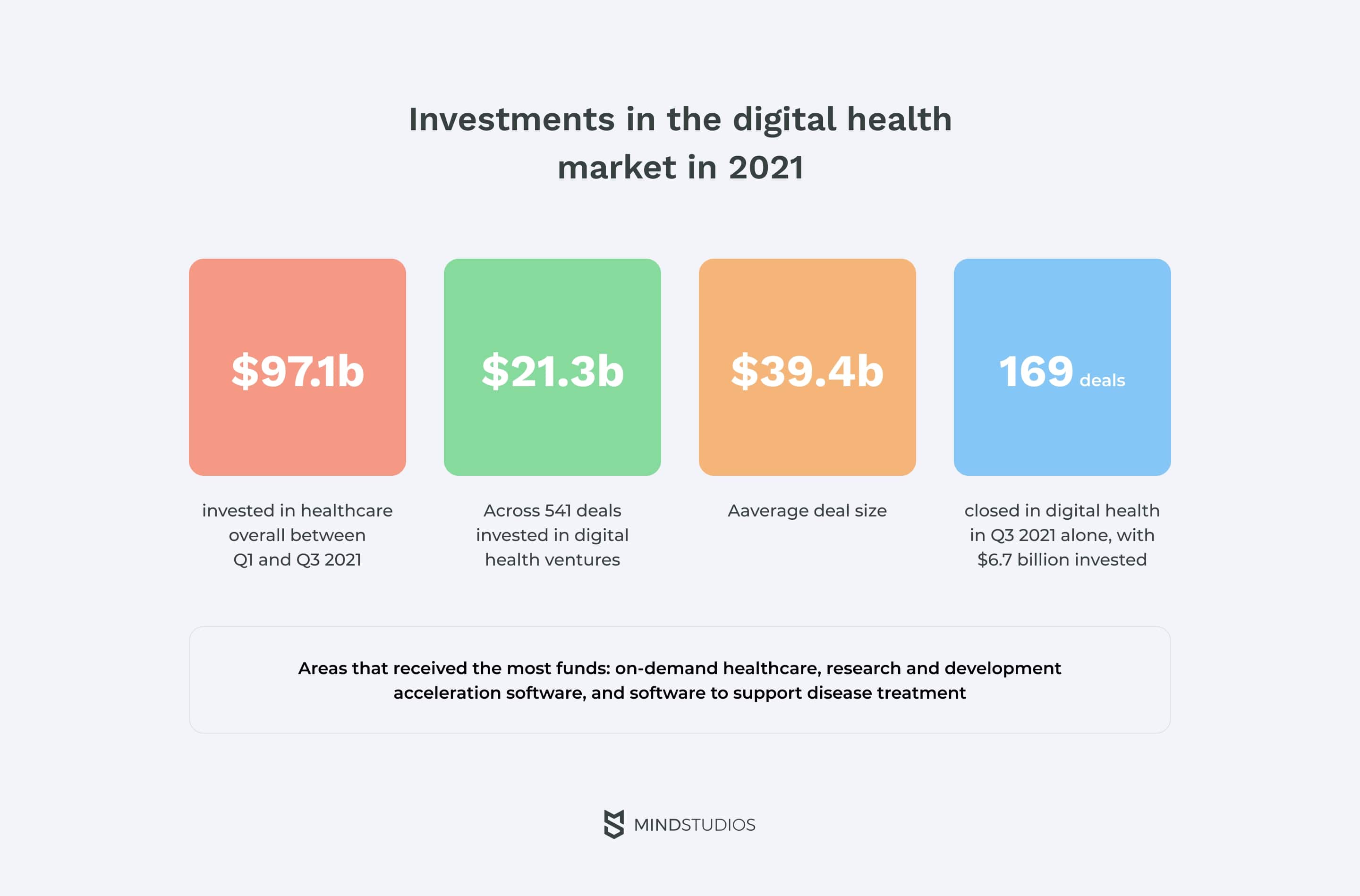 Investments in the digital health market in 2021