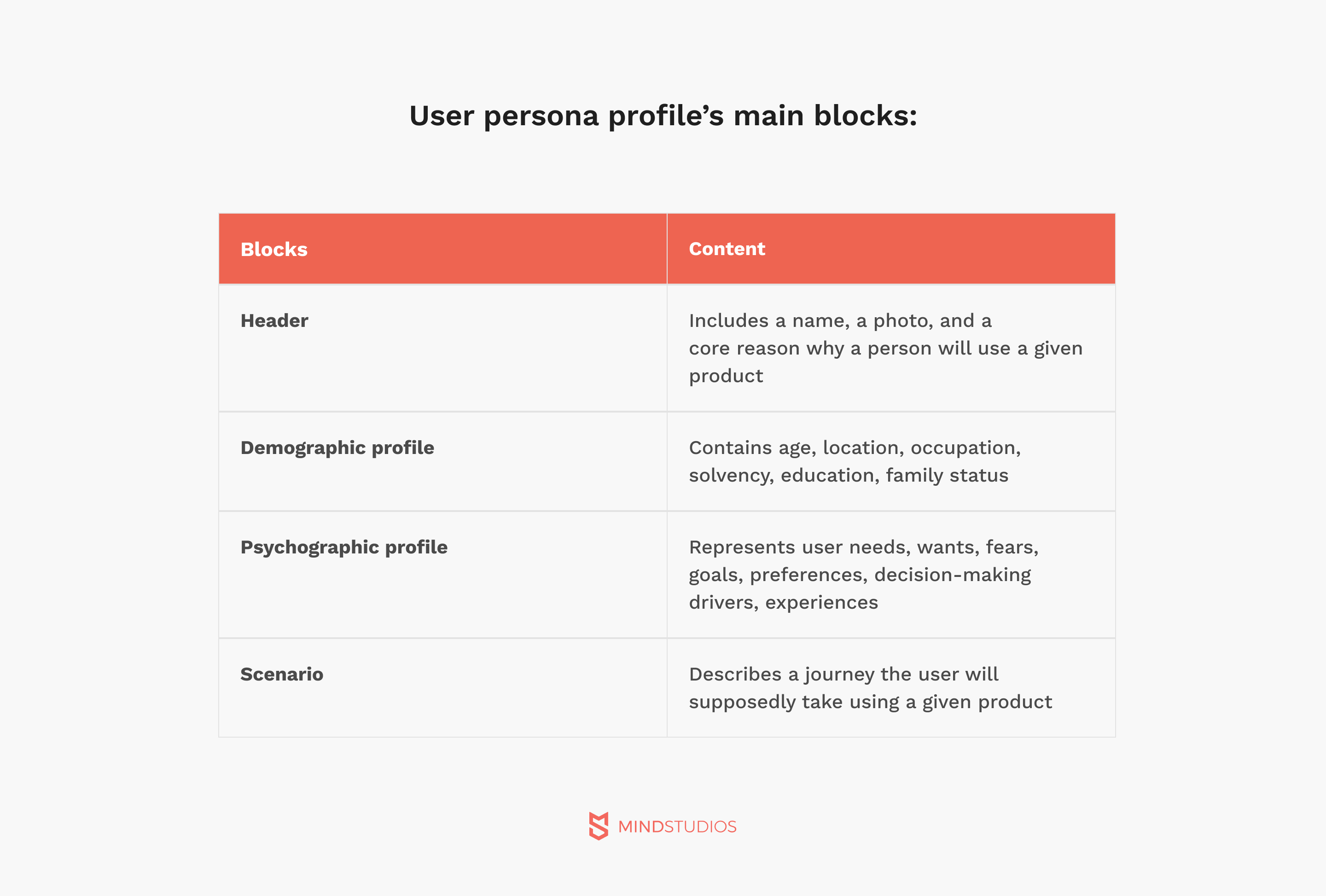 User persona profile main blocks