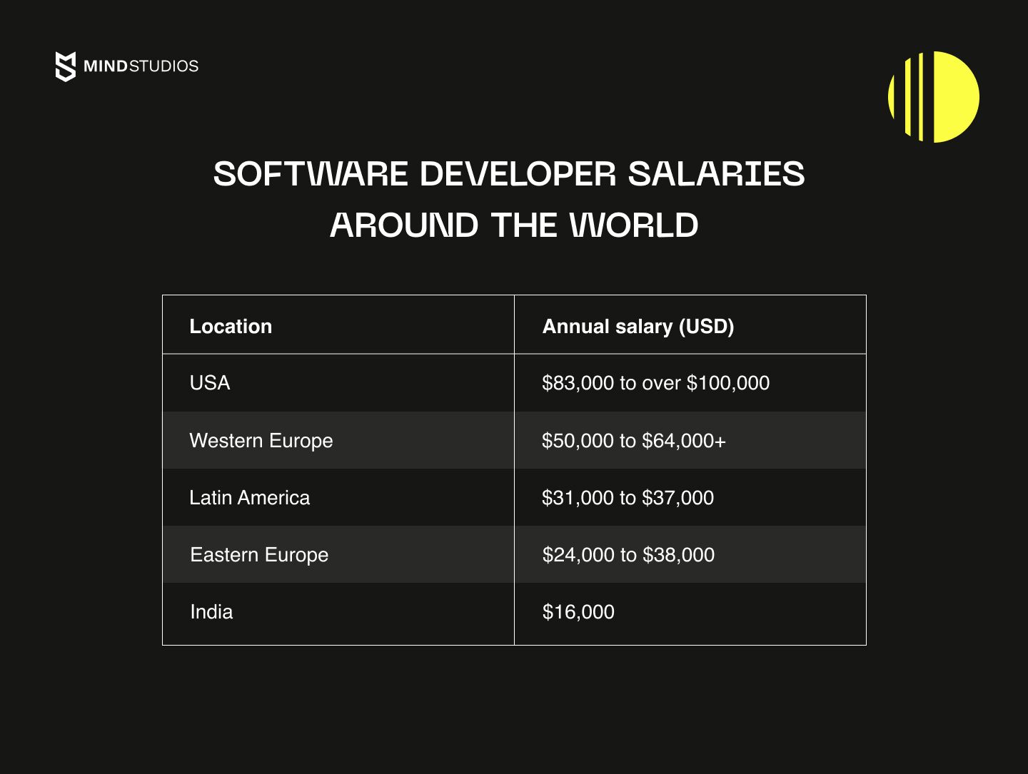 Software developer salaries around the world