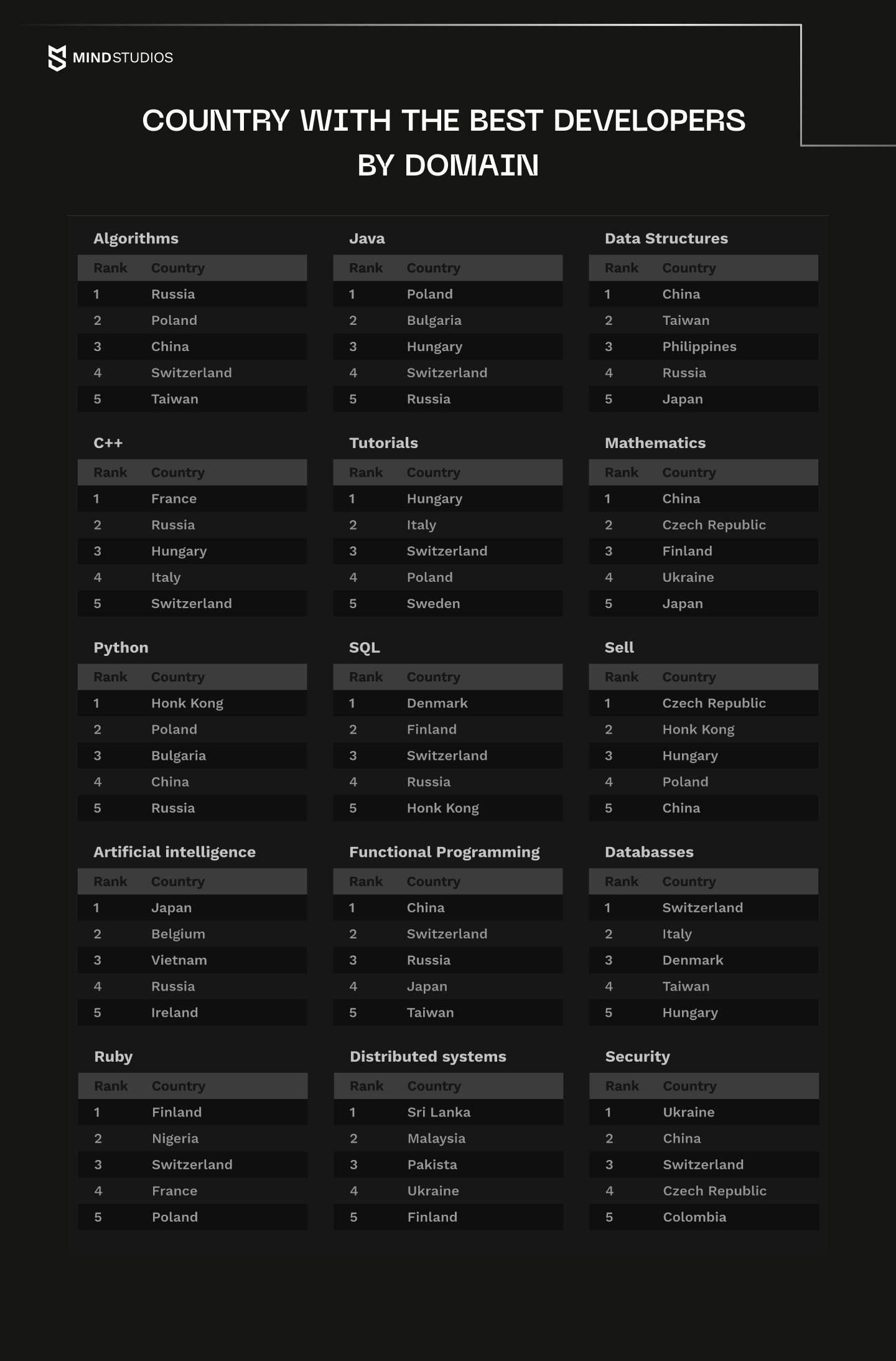 Country with the best developers by domain