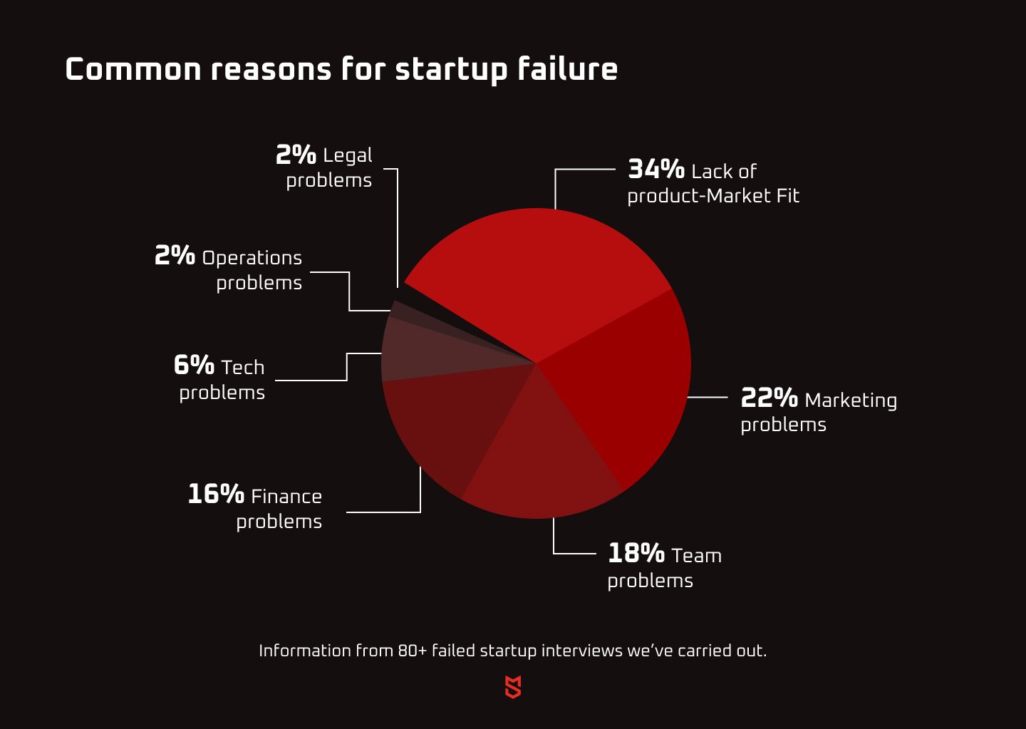Common reasons to startup failure