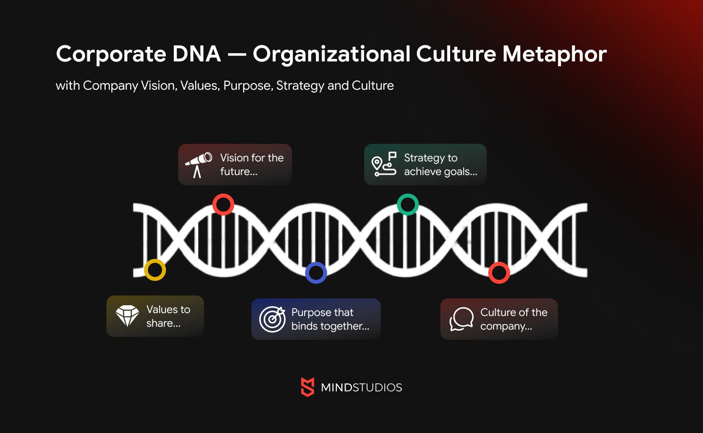 Corporate DNA