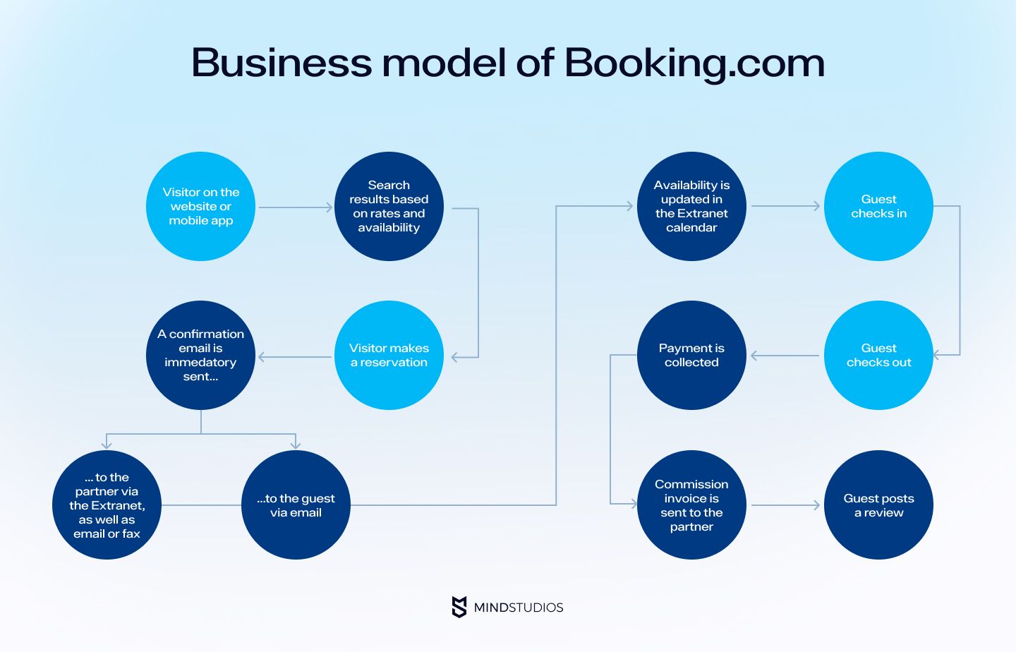 Booking.com business model