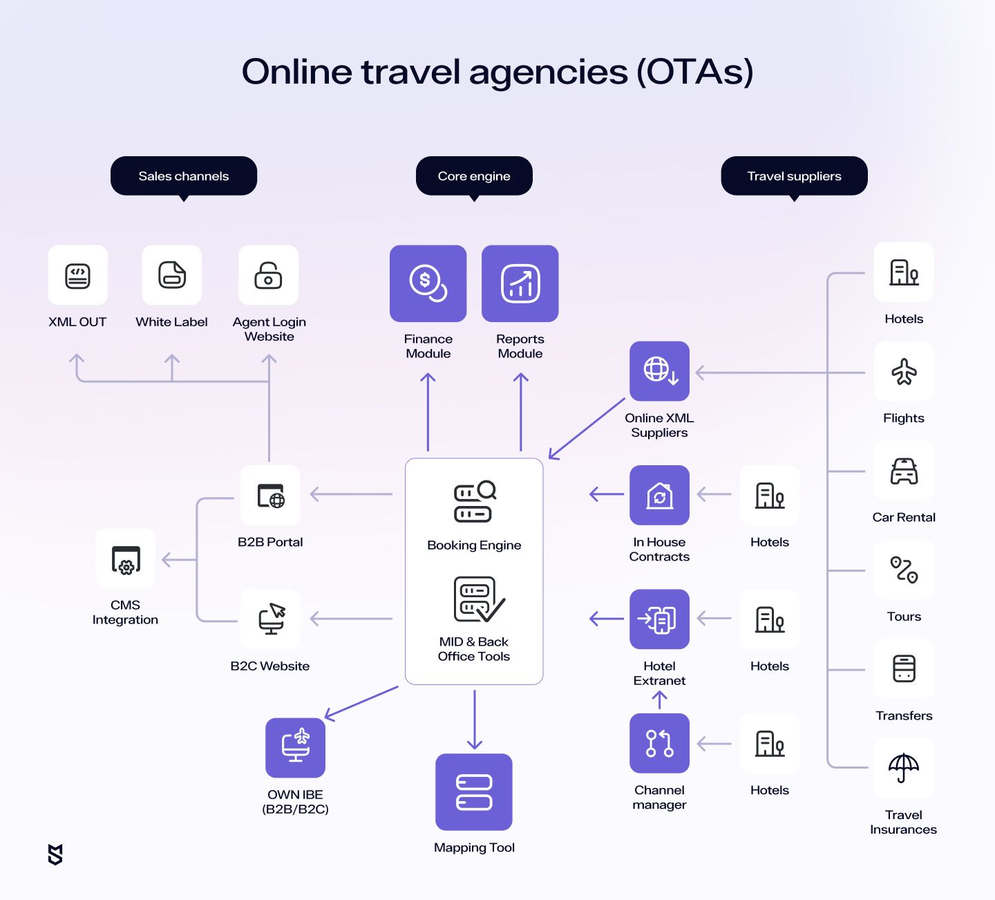 how an online travel agency OTA works