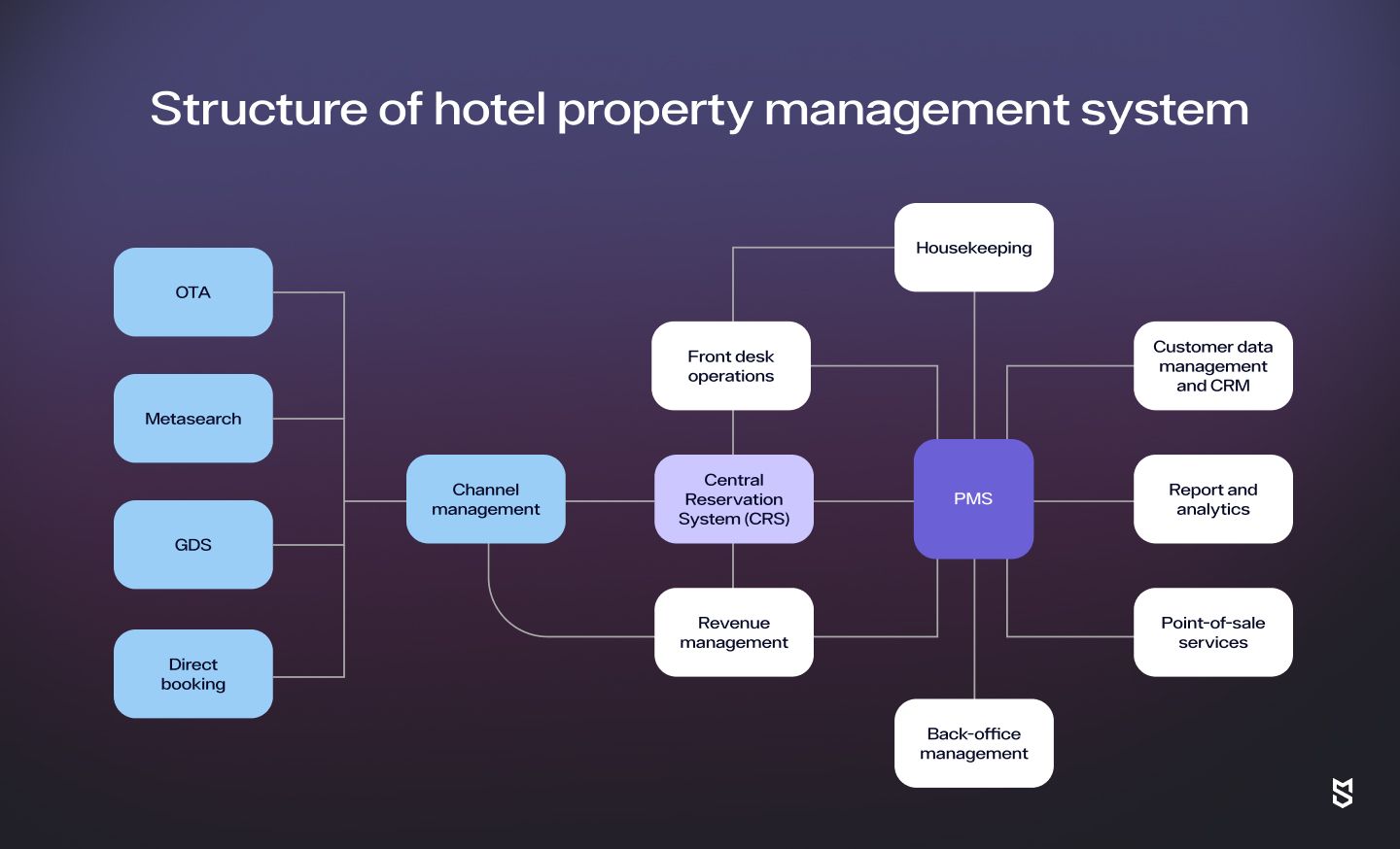 structure of a hotel property management system