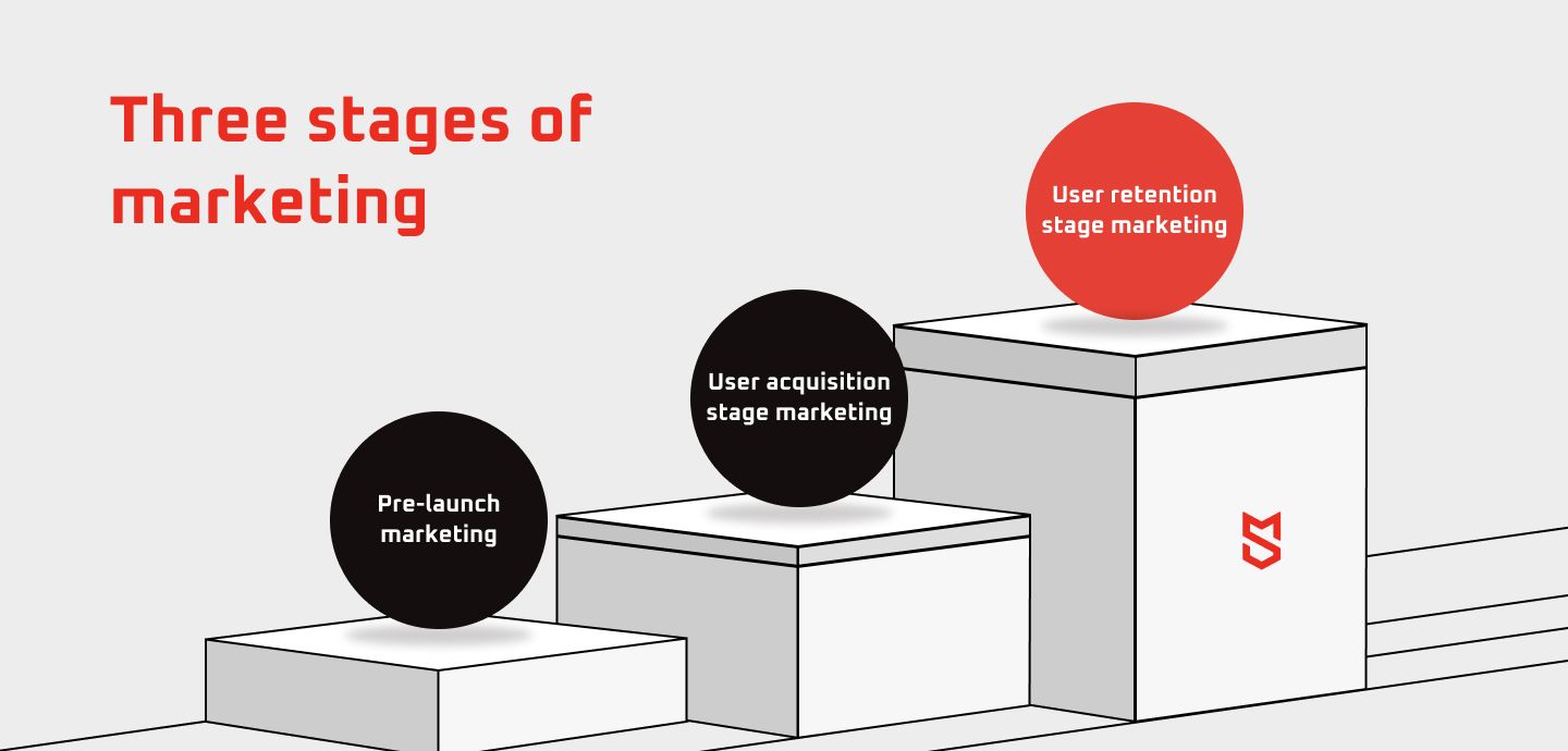 Three stages of marketing