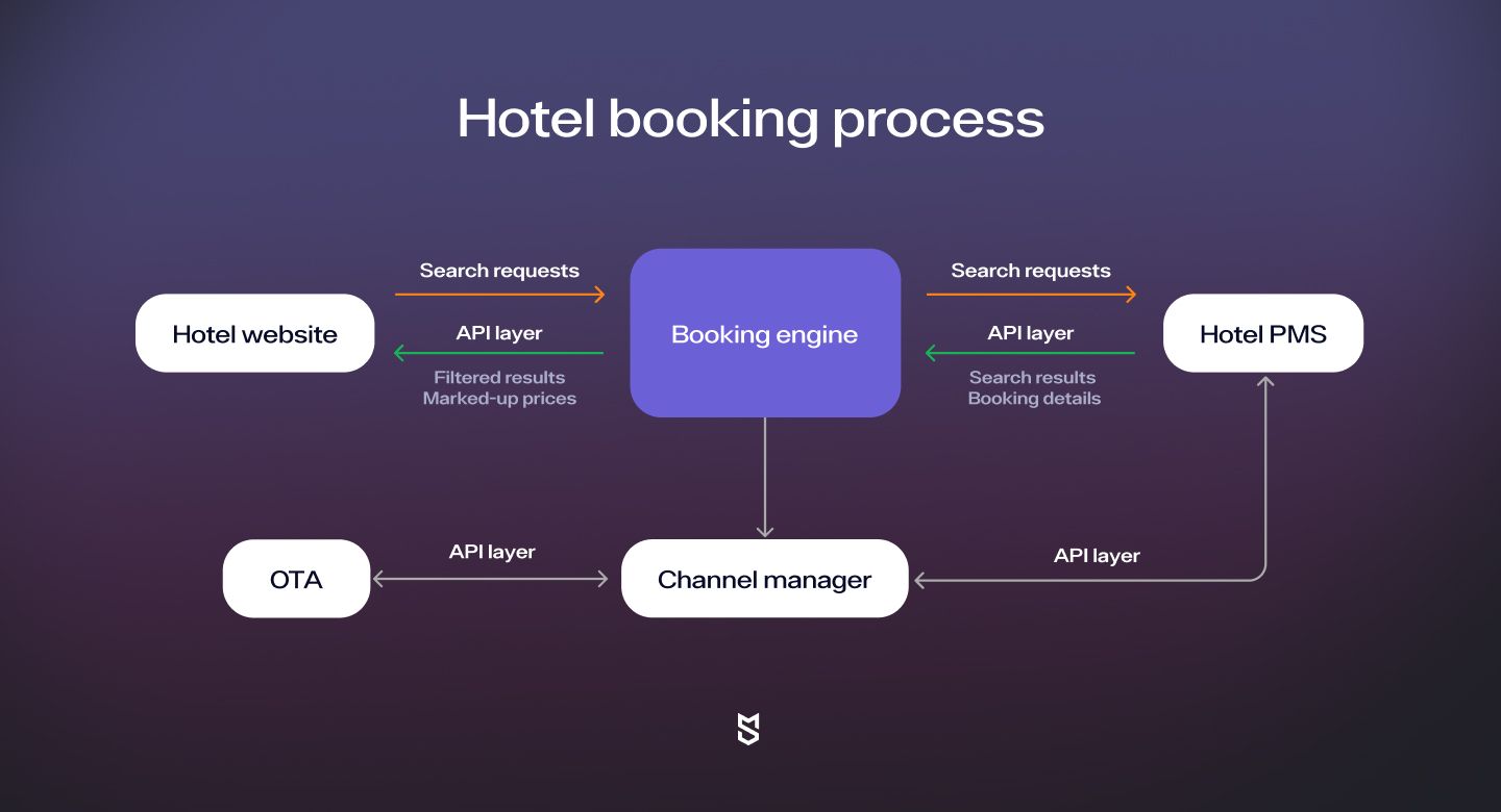 hotel booking process