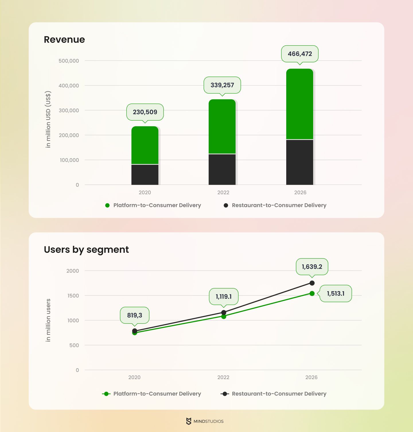 Food delivery market size and user base from 2020 to 2026