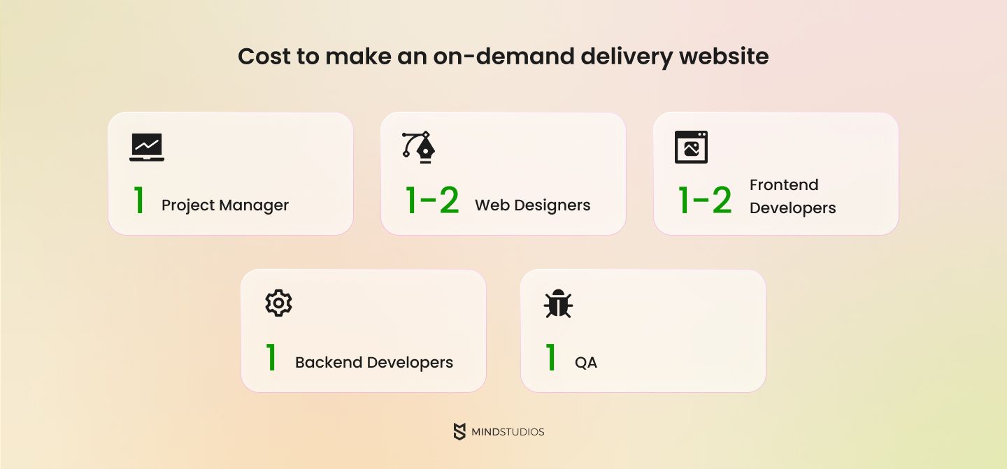 Cost to make an on-demand delivery website