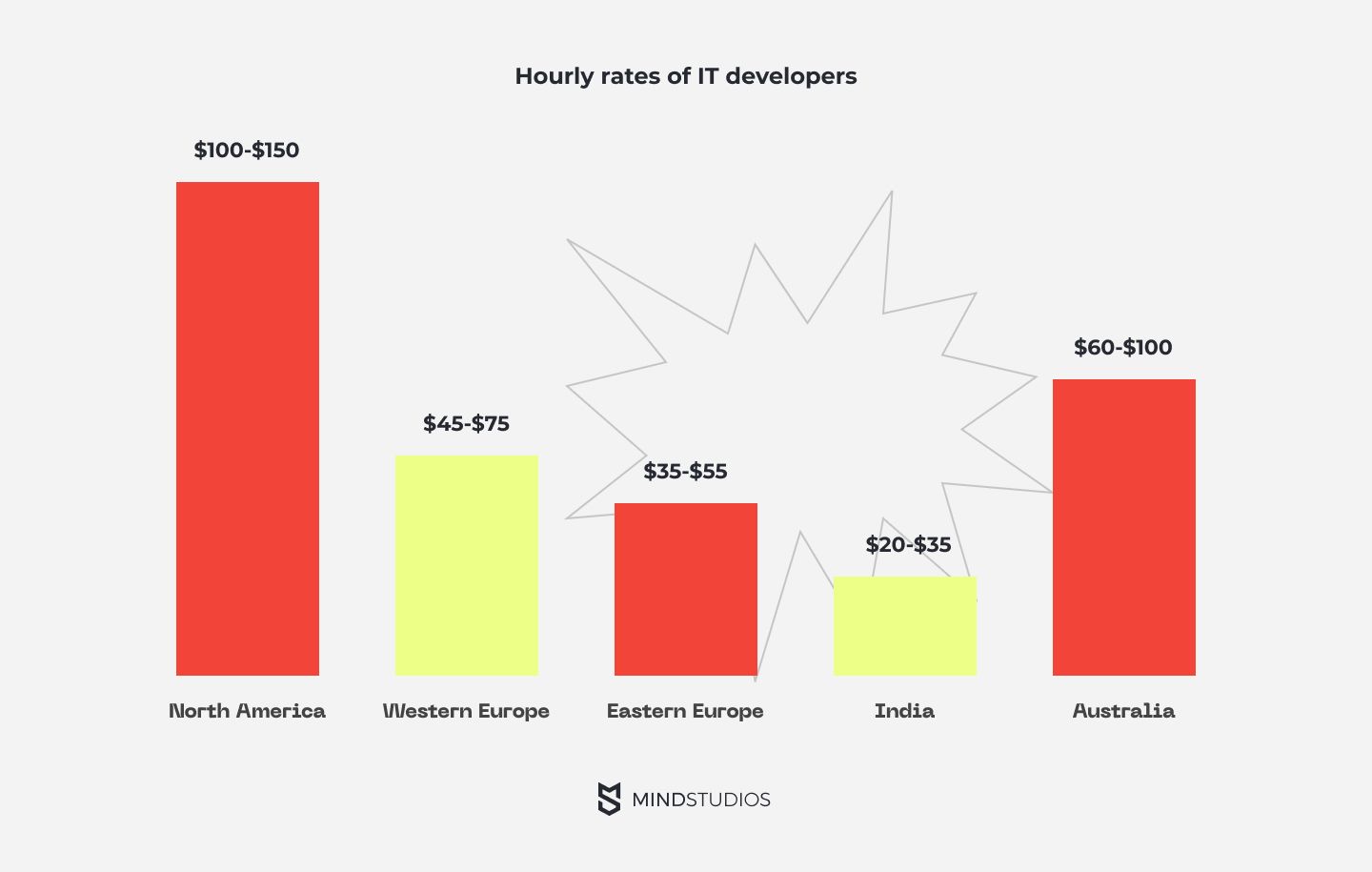 Hourly rates of IT developers