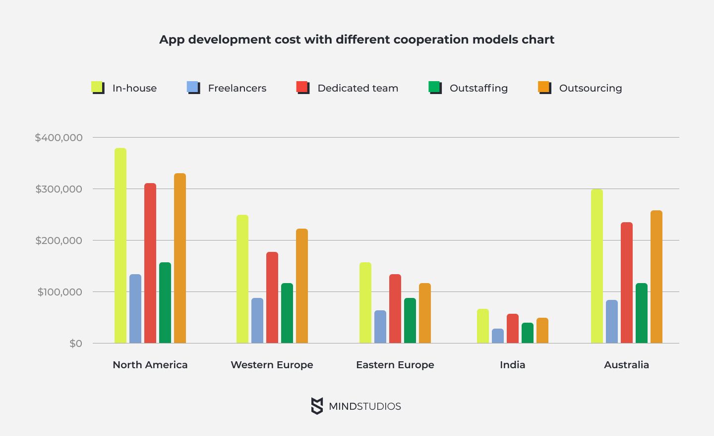 App development cost with different cooperation models