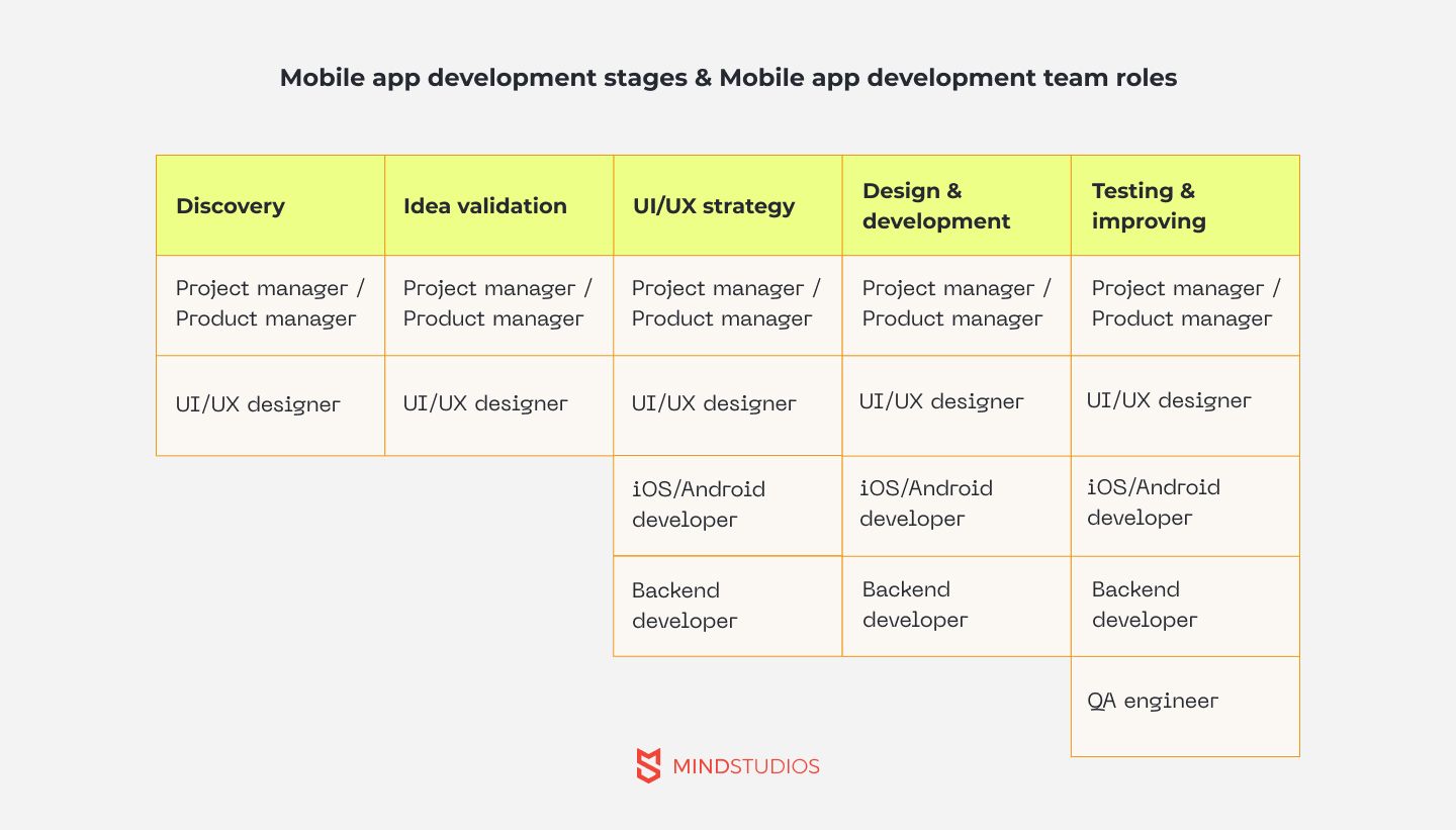 Mobile app development stages and mobile app development team roles