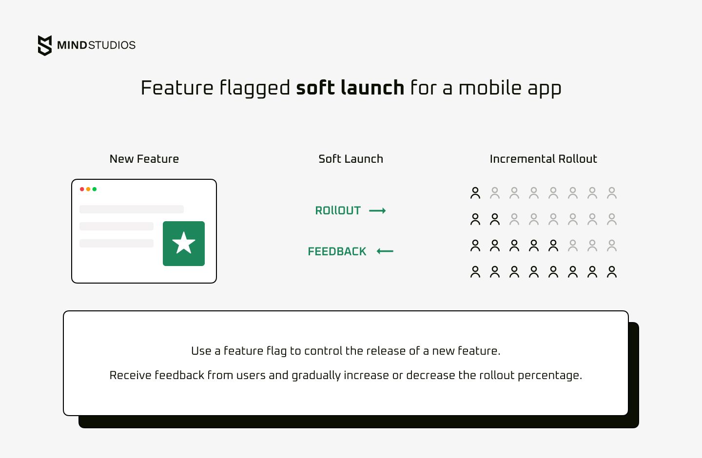 Feature flagged soft launch for a mobile app