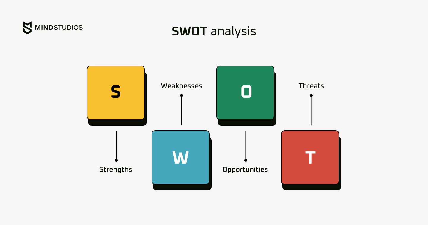 SWOT analysis: Strengths Weaknesses Opportunities Threats