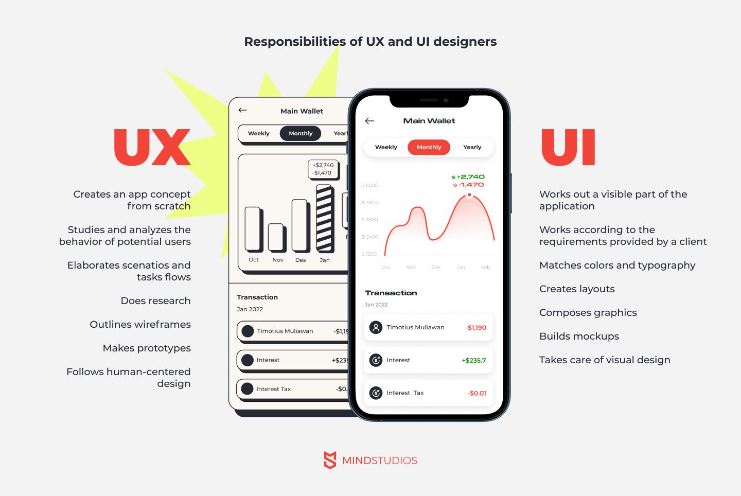 UX and UI designer competencies