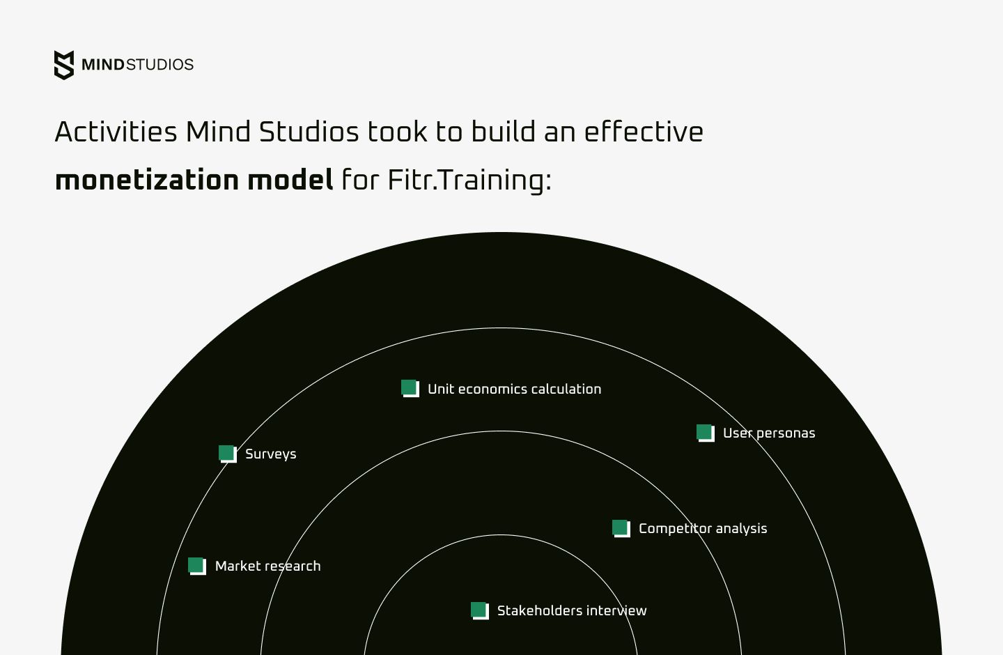 Activities Mind Studios took to build an effective monetization model for Fitr.Training