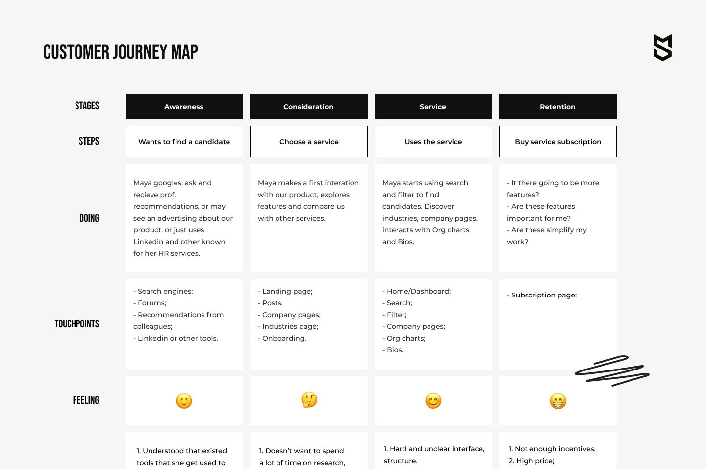 Customer journey map for a recruitment-oriented professional network platform in Southwest Asia designed by Mind Studios