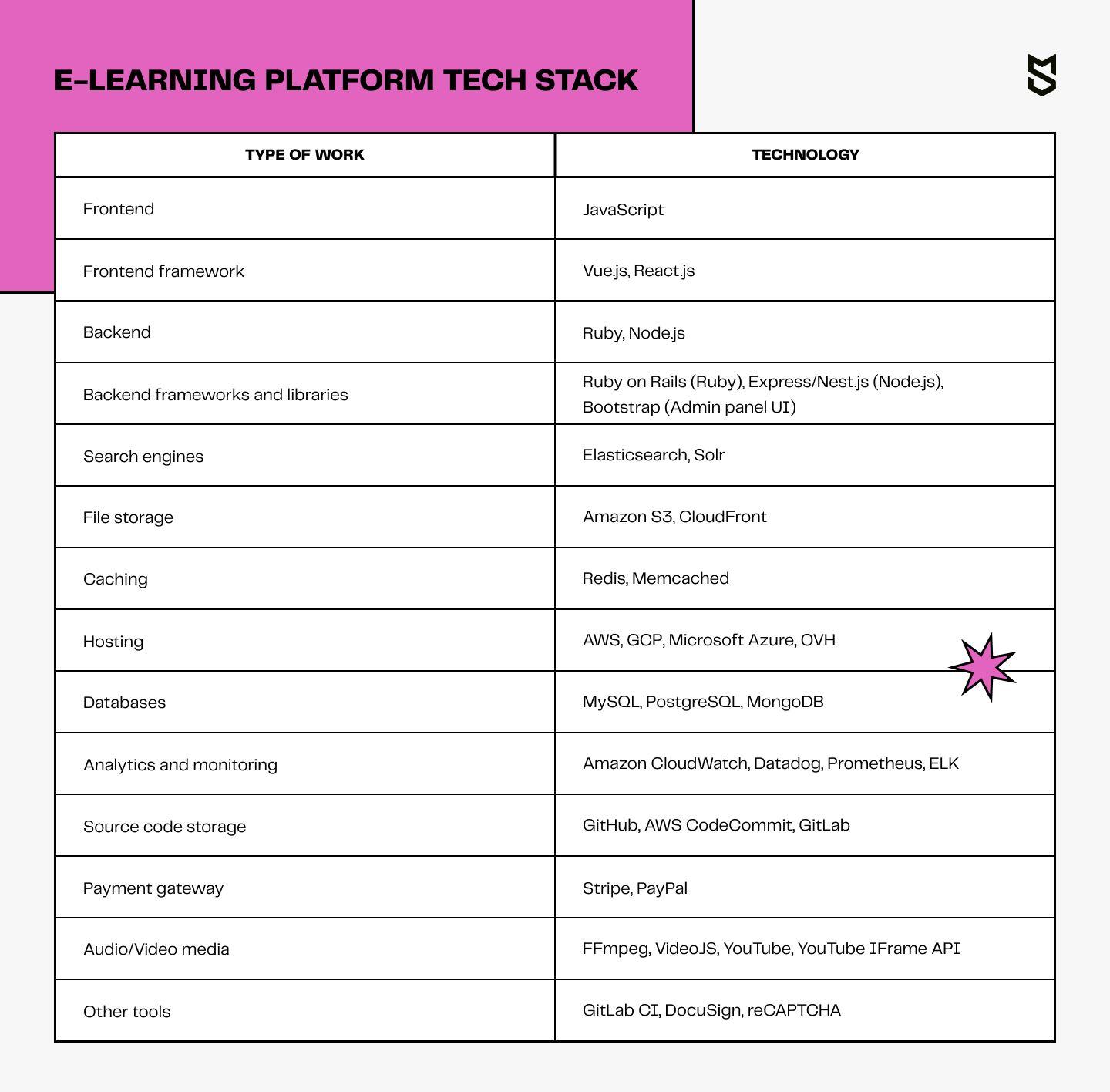 E-learning platform tech stack