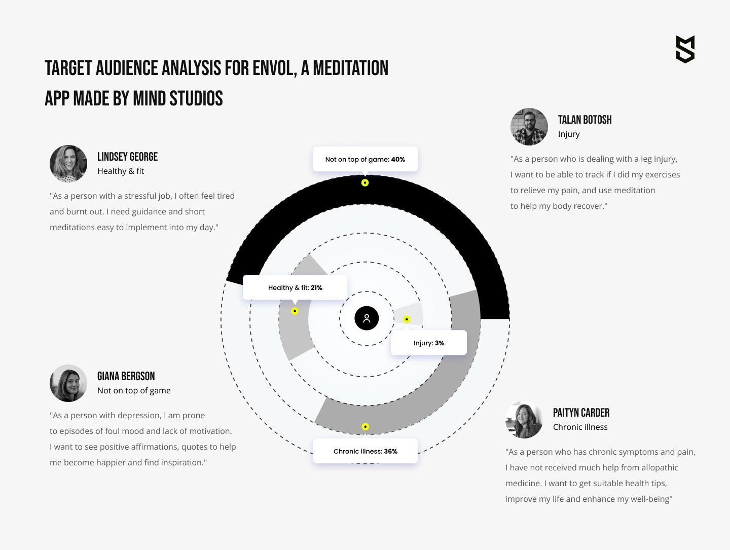 Target audience analysis for Envol, a meditation app made by Mind Studios