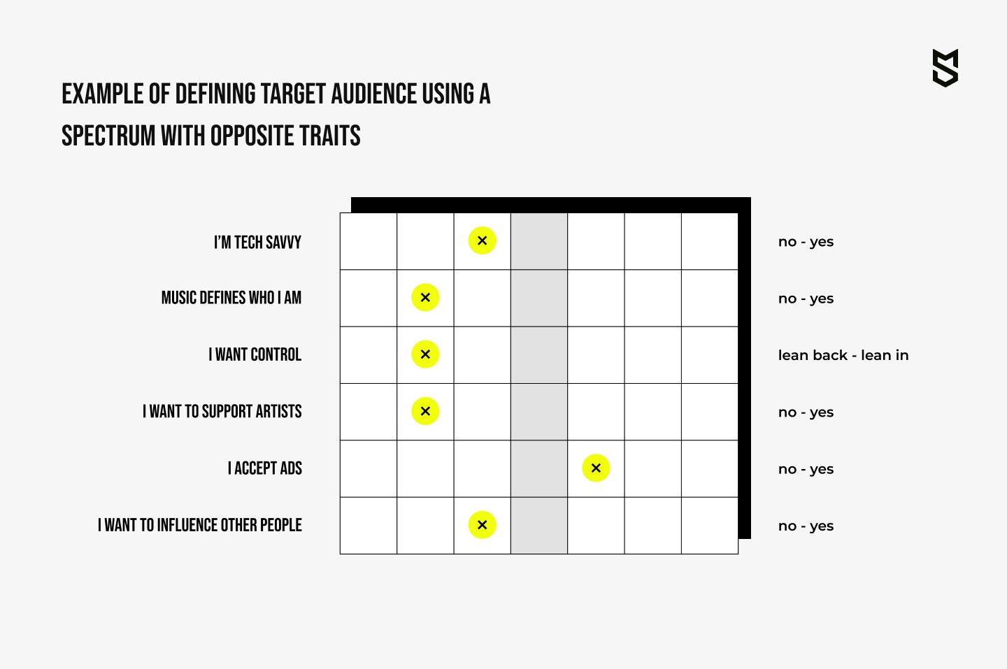 Example of defining target audience using a spectrum with opposite traits