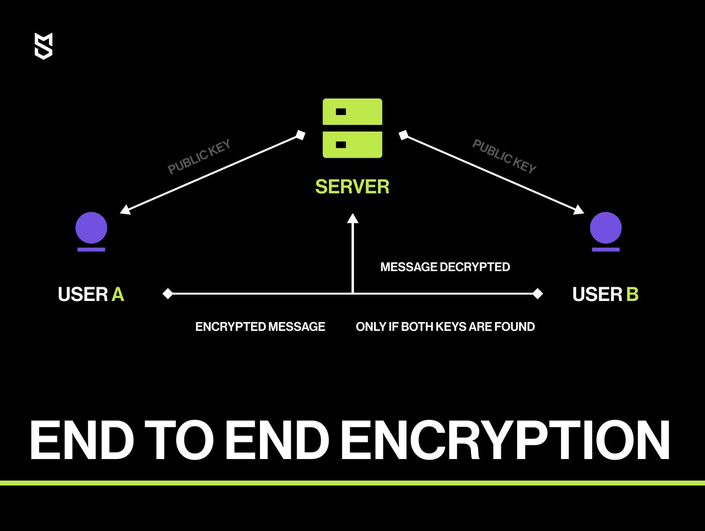 End-to-end encryption: What it is and how it works