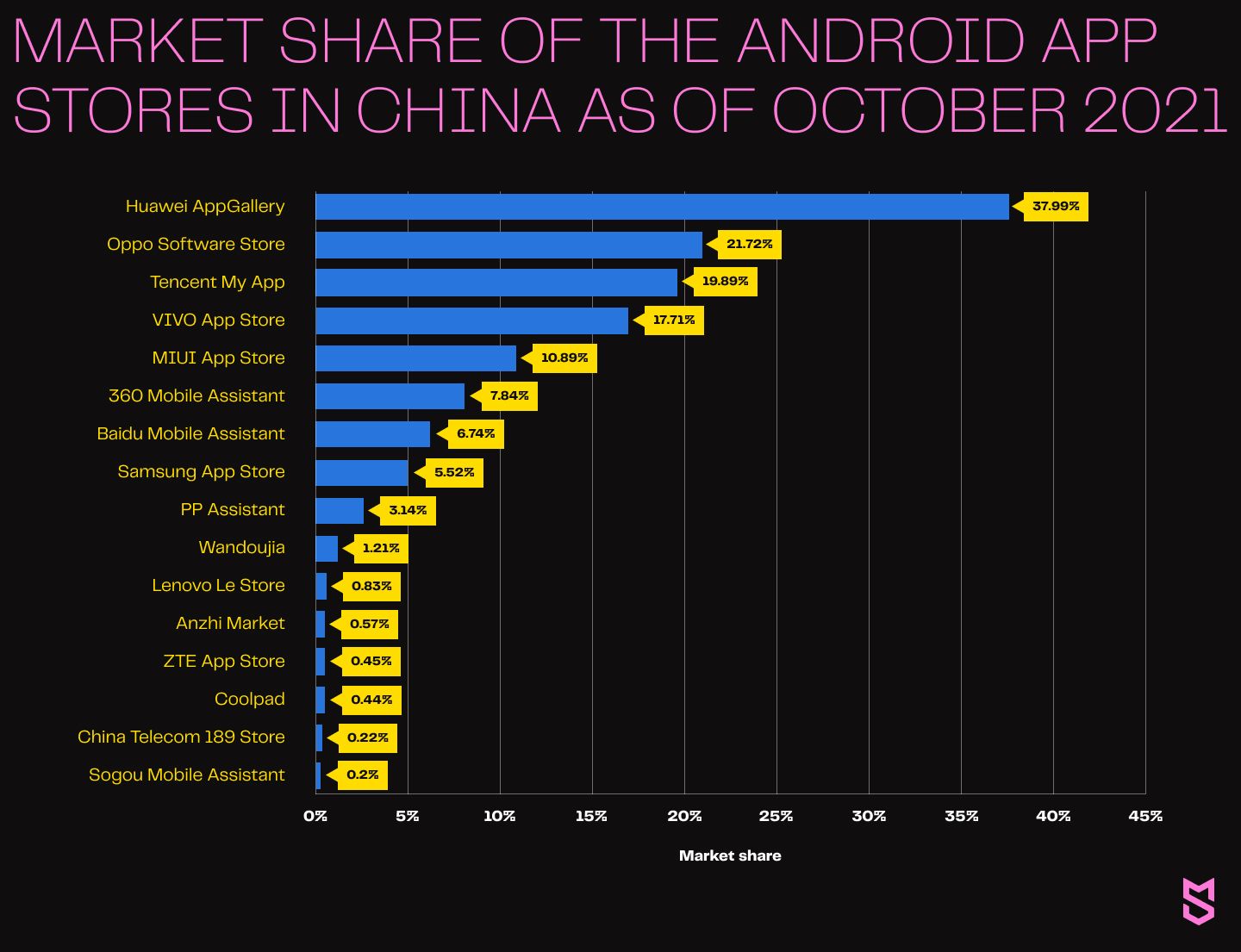 Market share of the Android app stores in China as of October 2021