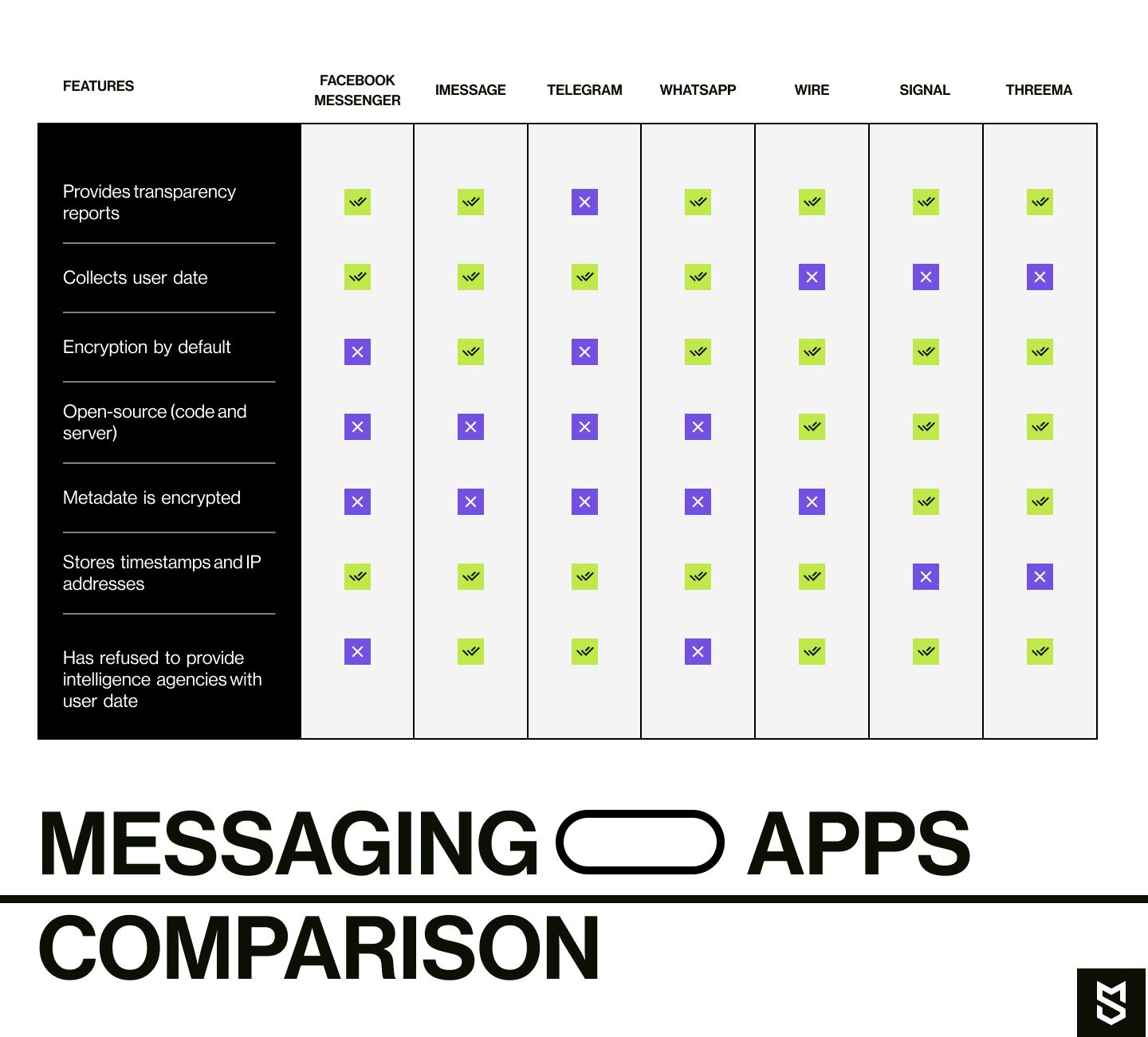 Secure messaging apps comparison chart