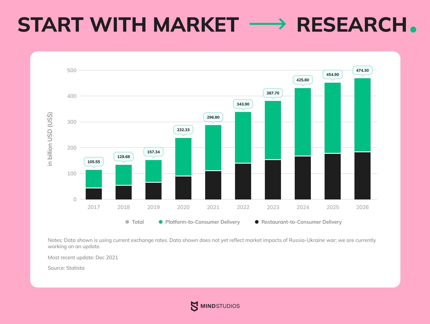 Online food delivery revenue predictions 2022–2026 worldwide by Statista