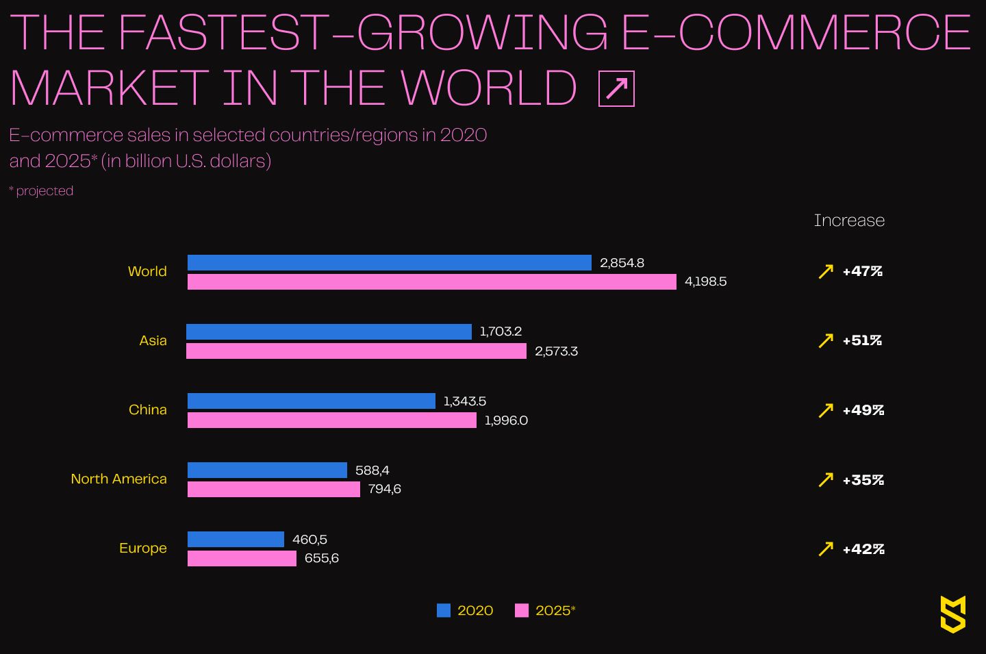 The fastest-growing e-commerce market in the world