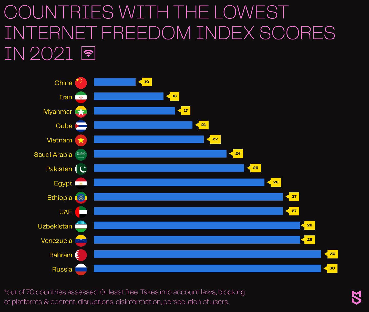 Countries with the lowest internet freedom index scores in 2021