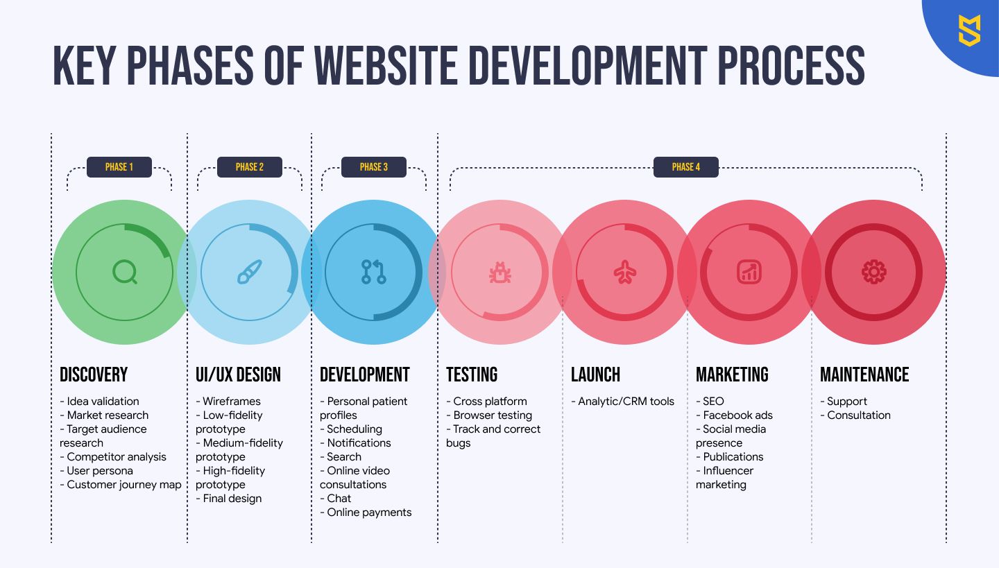 Infographic on how to develop a healthcare website