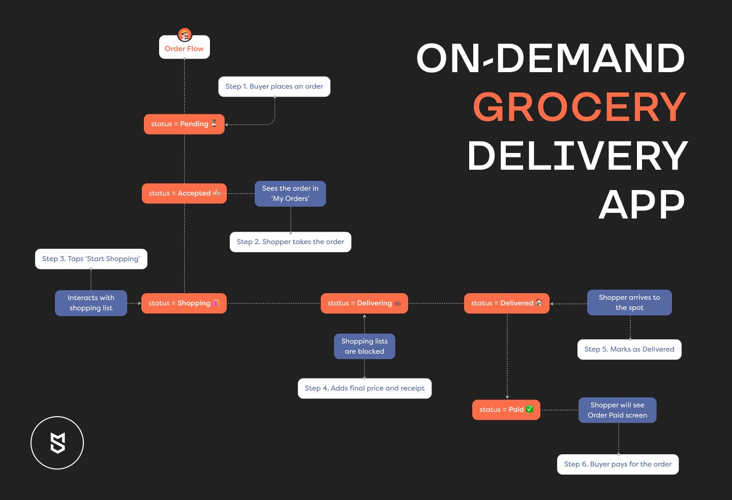 What is an on-demand grocery delivery app