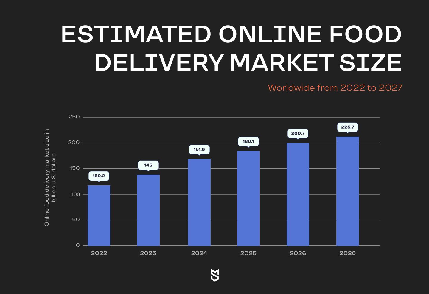 Estimated online food delivery market size worldwide from 2022 to 2027
