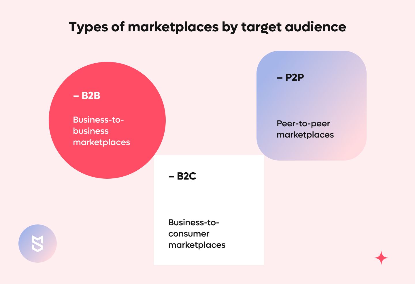 Types of marketplaces by target audience