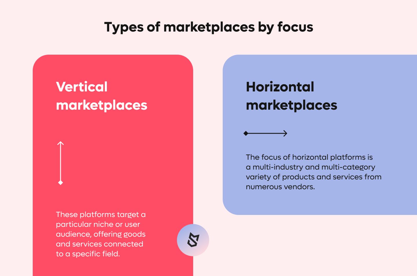 Types of marketplaces by focus