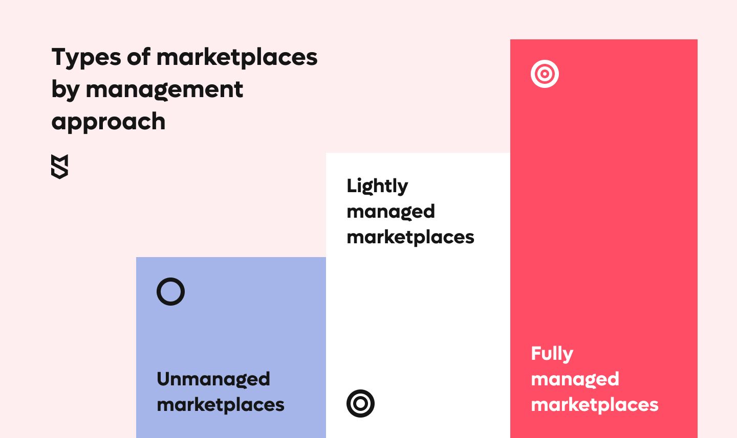 Types of marketplaces by management approach