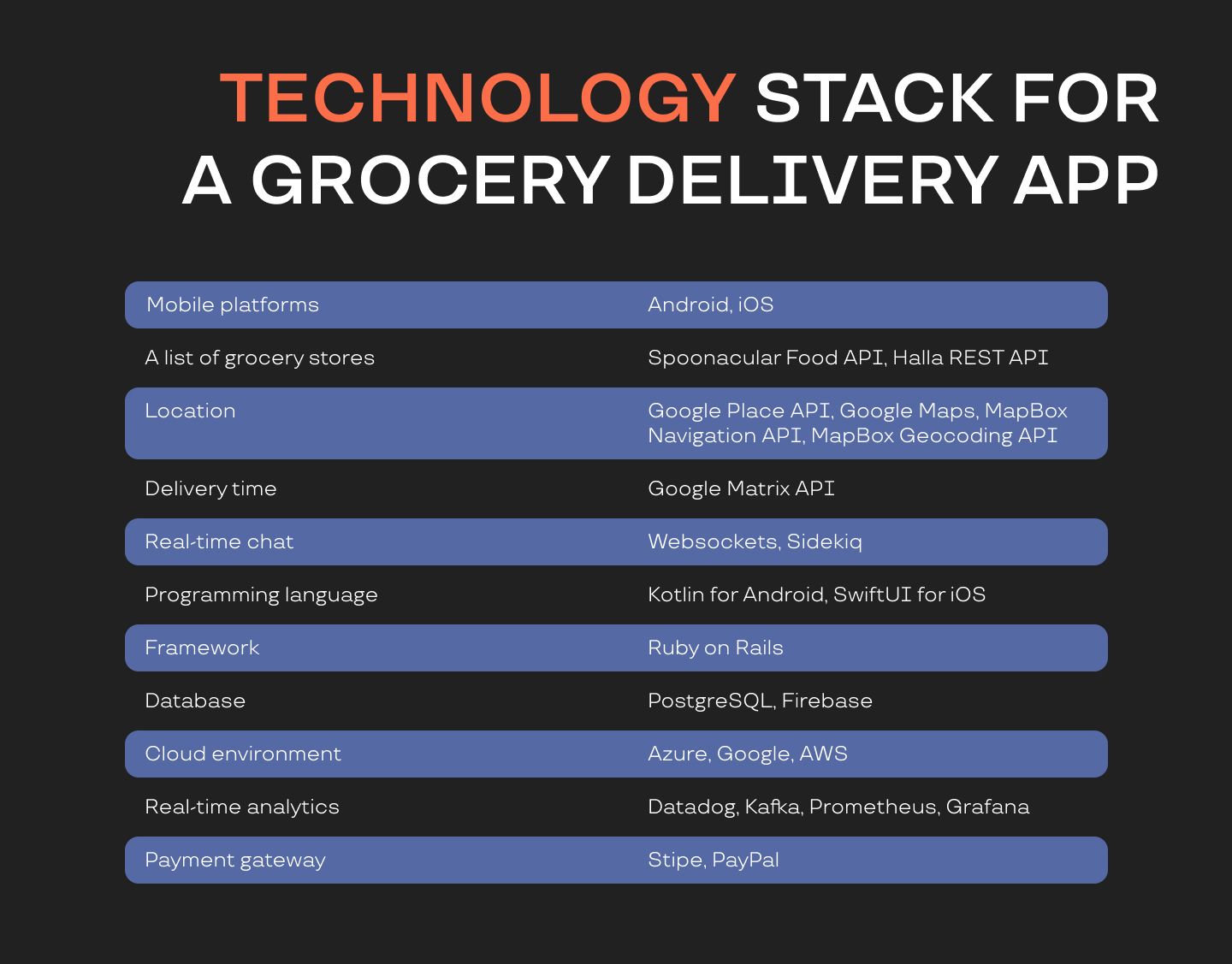Technology stack for a grocery delivery app
